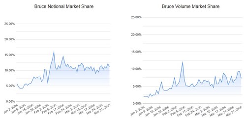 Bruce Market Share