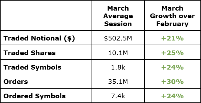 March Growth