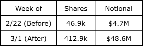 Oil Basket Volume Spike