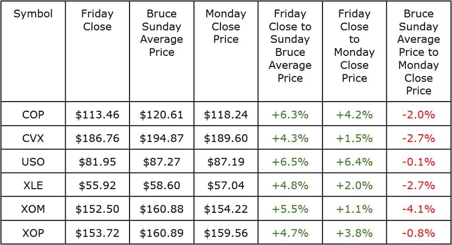 Oil Stock Price Action
