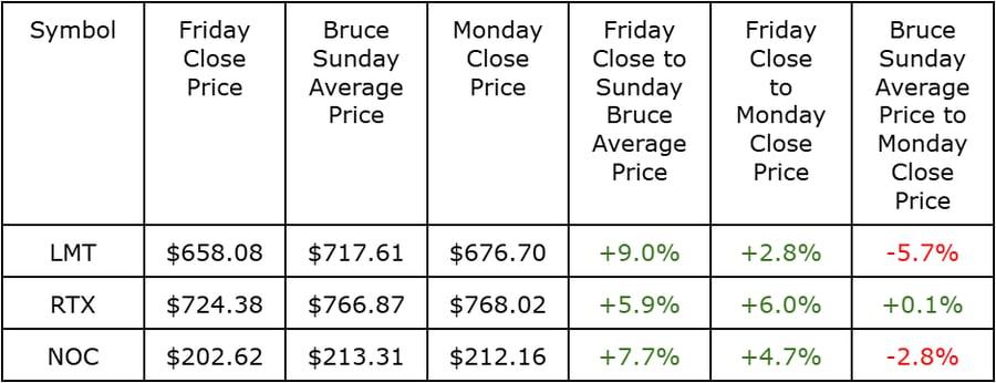 Defense Stock Price Action