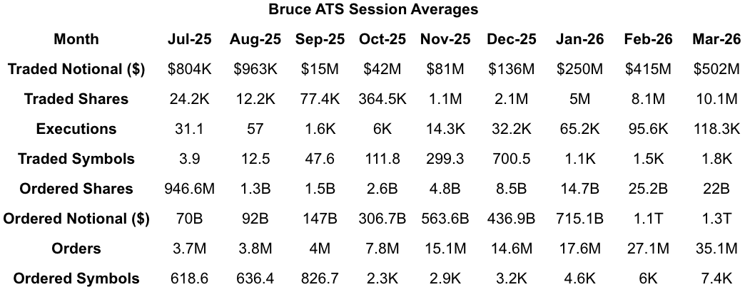 Bruce ATS Session Averages