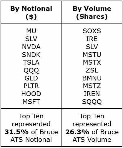 Weekly Top Ten Symbols