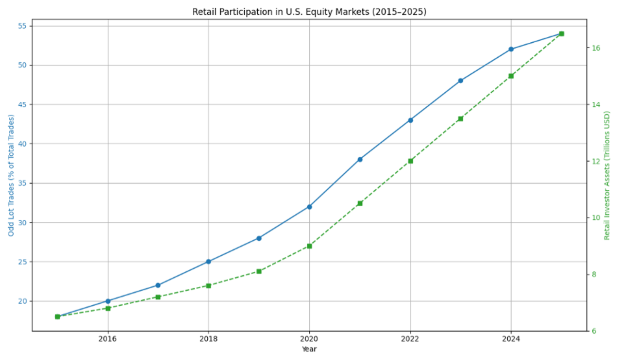 Retail Participation in U.S. Equity Markets (2015-2025)
